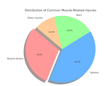 Navigating Muscle Strain vs Sprain vs Tear: What to Know